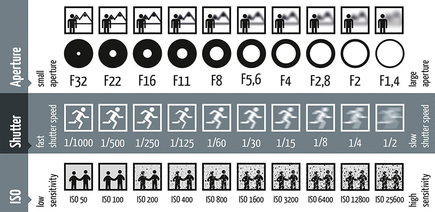 Picture-Explains-How-Aperture-Shutter-Speed-And-ISO-Work-In-Photography